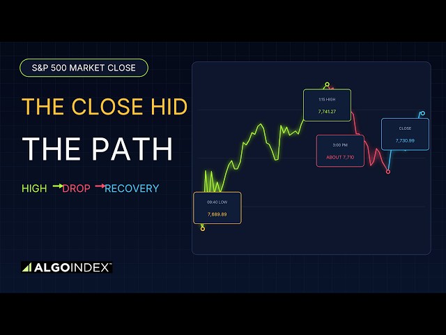 S&P 500 Market Close: The Close Hid the Intraday Path