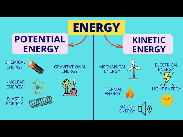 Energy | Forms of Energy | Law of Conservation of Energy | Science Lesson for Kids