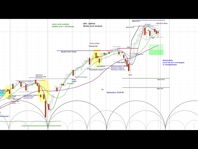 US Stock Market - S&P 500 SPX | Price Projections & Cycle Timing