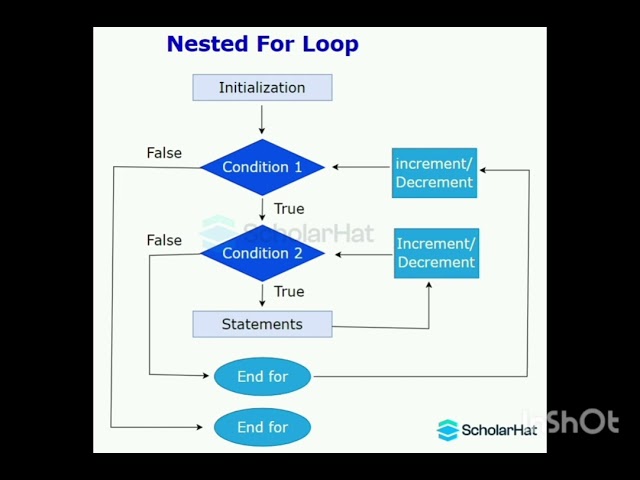 Nested Loops in Python Explained | Complete Beginner's Guide 🐍🚀