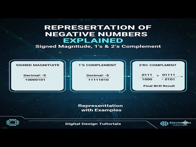 Representation of Negative Numbers | Explained with Examples