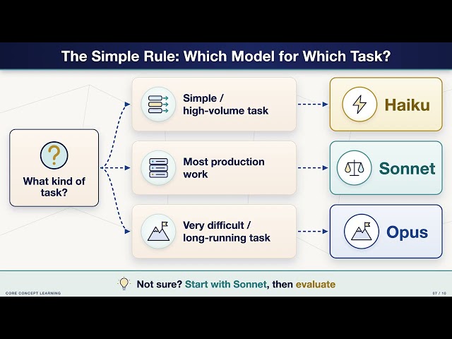 Claude Opus vs Sonnet vs Haiku Explained: Choosing a Claude Model