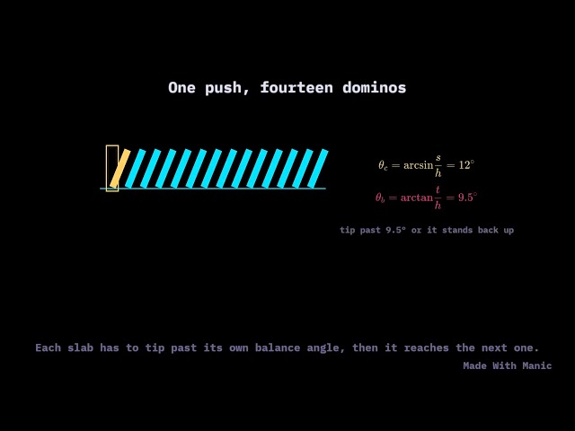 Physics Animation: What Actually Sets a Domino Wave's Speed — manic