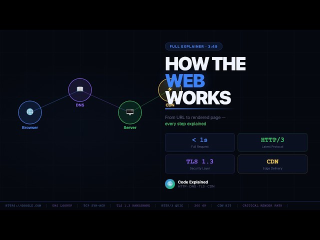 How The Internet Works in 4 Minutes (DNS, TCP, TLS, HTTP Explained)