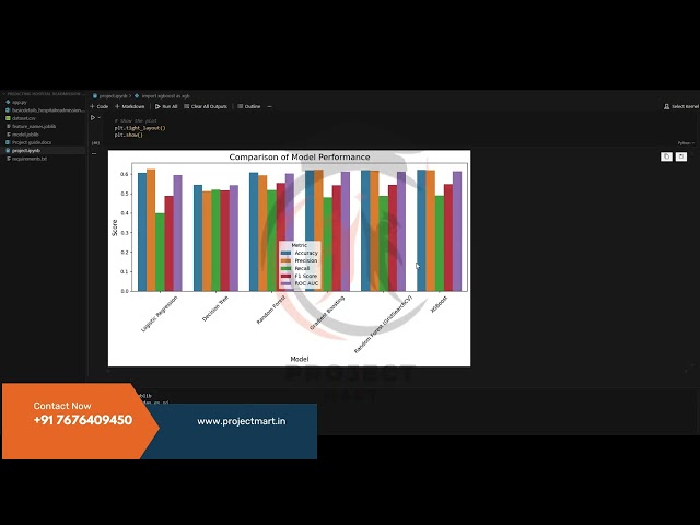 Predicting Hospital Readmission Rates Using Machine Learning
