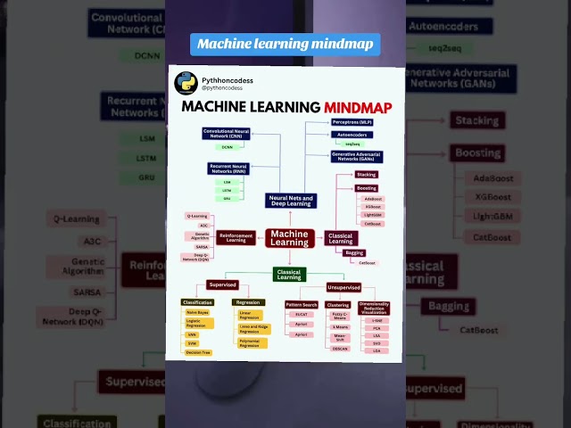 Ultimate Machine Learning Roadmap: From Basics to Advanced Techniques