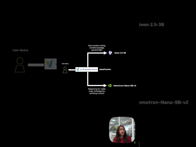 Intelligent Query Routing using vLLM Semantic Router
