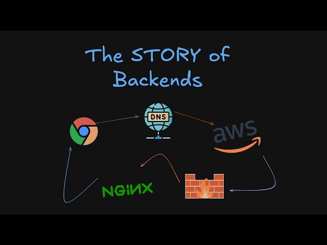 3. What is a Backend, how do they work and why do we need them?