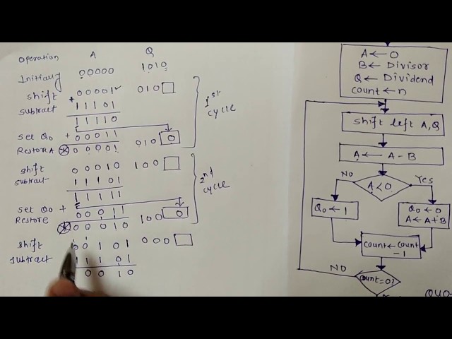 3. Binary Division method (Restoring and Non-restoring Division Algorithm)