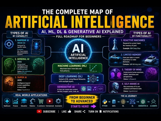 AI vs MACHINE LEARNING vs DEEP LEARNING vs GENERATIVE AI | COMPLETE AI MAP