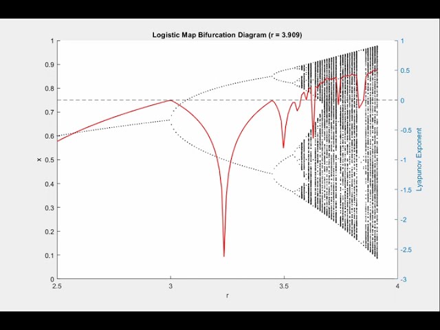 logistic map animation by MATLAB coding