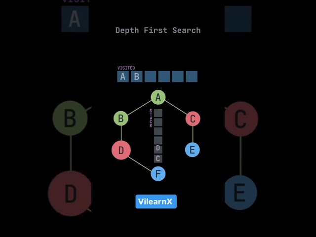 Depth First Search (DFS) Explained | Graph & Tree Traversal Visualized 🔍 | #vilearnx
