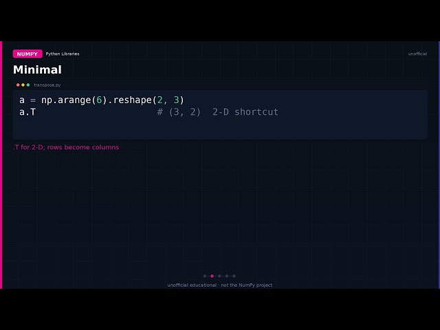 numpy.transpose: swap axes (and .T for 2-D)