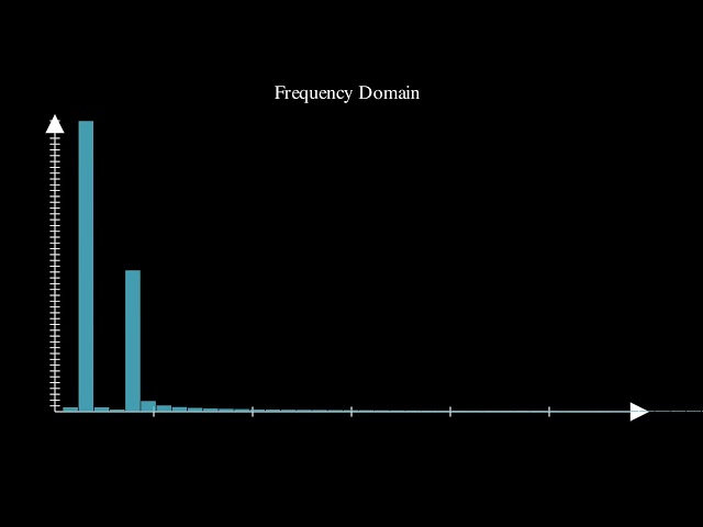 Unraveling Signals with Fourier Transform: A Deep Dive