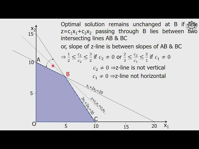 Lec 2A: Linear Programming (Graphical sensitivity analysis on effect of objective coefficient)