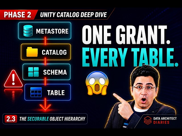 Unity Catalog Securable Hierarchy Explained — The Inheritance Trap That Leaks Your Data