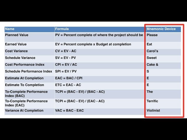 How to Memorize PMP Exam Formulas in Under 10 mins