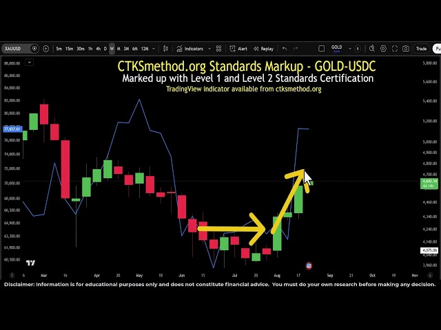 Why do charts move the way they do?  Gold & Bitcoin Insights: The CTKS Method Way - BTC XAUUSD
