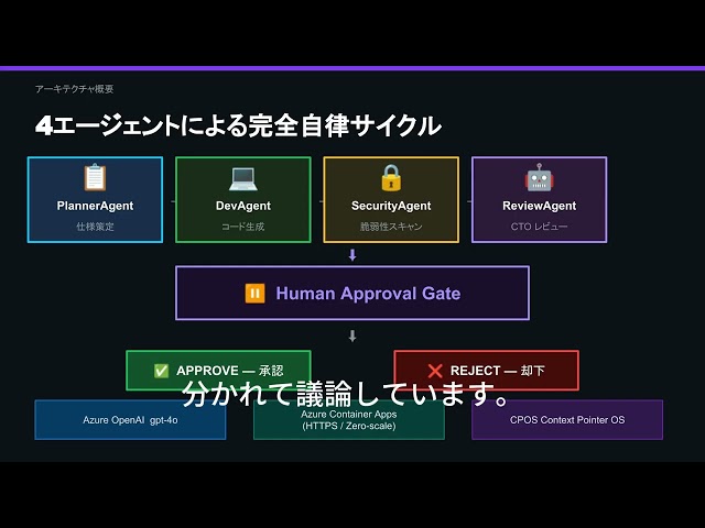 【Azure OpenAI】AIエージェントが自律開発する仮想企業 Sandbox Company with CPOS