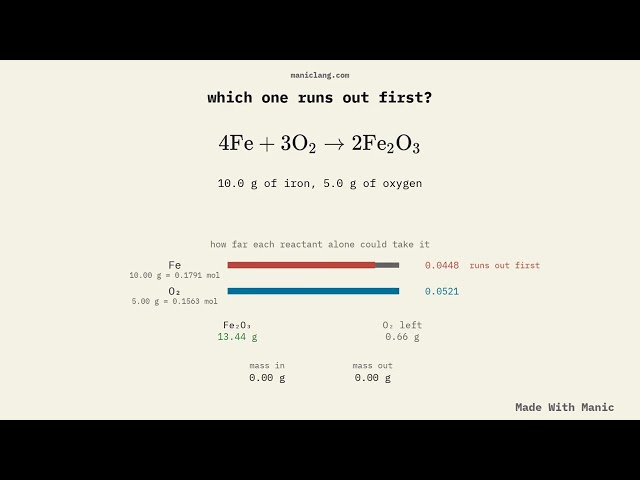 The One That Runs Out Is Not the One You Have Least Of — Limiting Reagent, Computed — manic