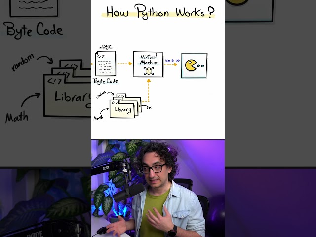 How Python Works Behind the Scenes #Python