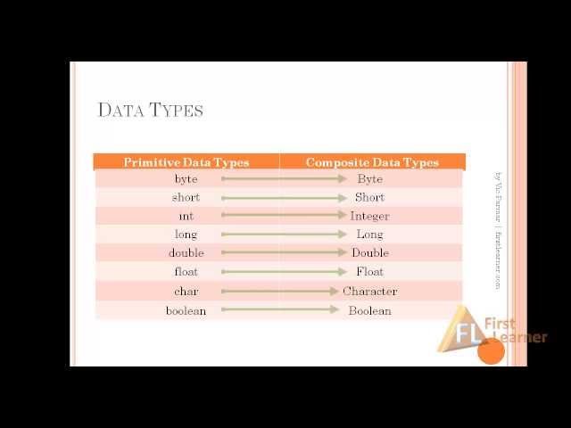 Datatypes in Java, Tutorial 5 | Learn Java Programming