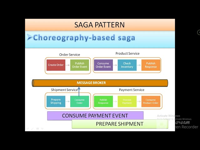 Microservices-Design Pattern-Saga Pattern
