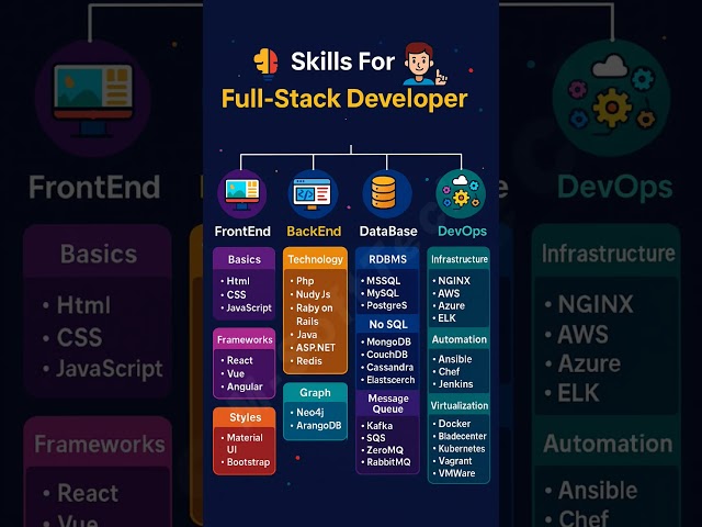 🎯 Full Stack Developer 🤩Roadmap 2025 #fullstackdeveloper #developer #webdevelopment #coding #shorts