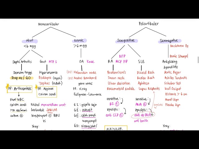 UKMPPD Rematologi Part 2 of 2: OA vs Septic Arthritis vs RA vs Gout Arthritis