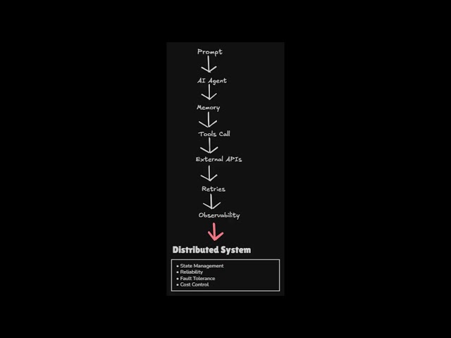 Every AI Workflow Eventually Becomes a Distributed Systems Problem