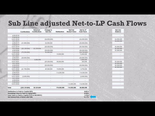 How to adjust PE fund Net IRRs for the Sub Line