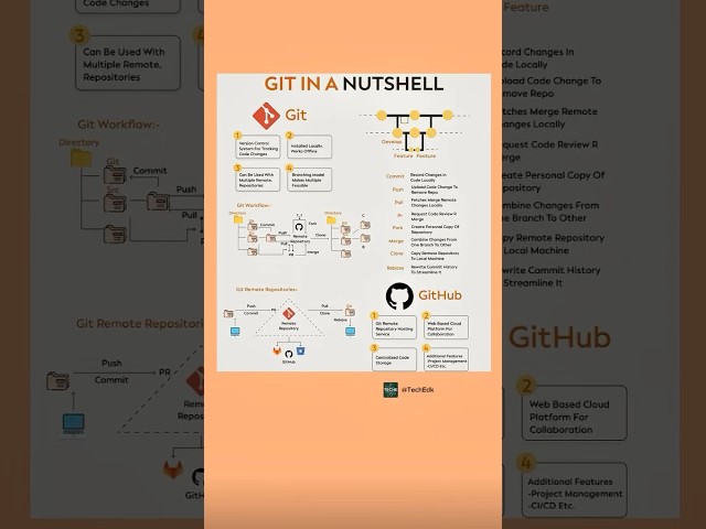 GIT EXPLAINED 🚀 | Git Workflow & Essential Git Commands Explained