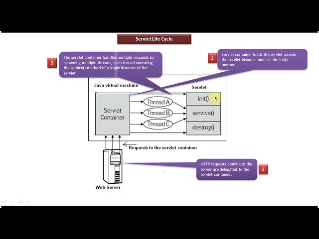 Java Servlet Tutorial 1 : How Servlets works