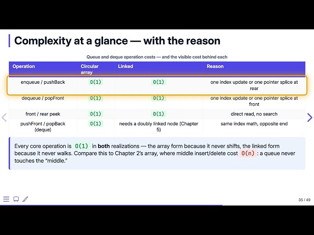 Queues Deques: Complexity — Data Structures in C