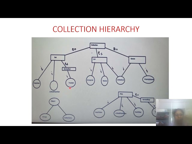 Java Collections Framework