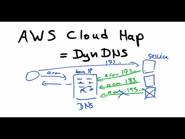 What is AWS Cloud Map (Short: Cloud Map = DynDNS for services within AWS)