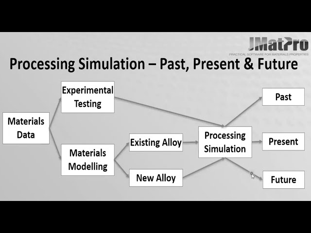 Virtual simulation of metal processes, Dr Zhanli Guo
