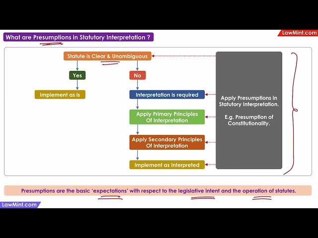 What are Presumptions in Statutory Interpretation?