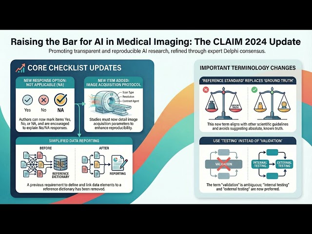 Raising the Bar for Transparency:  CLAIM 2024 Update for AI in Medical Imaging- Podcast