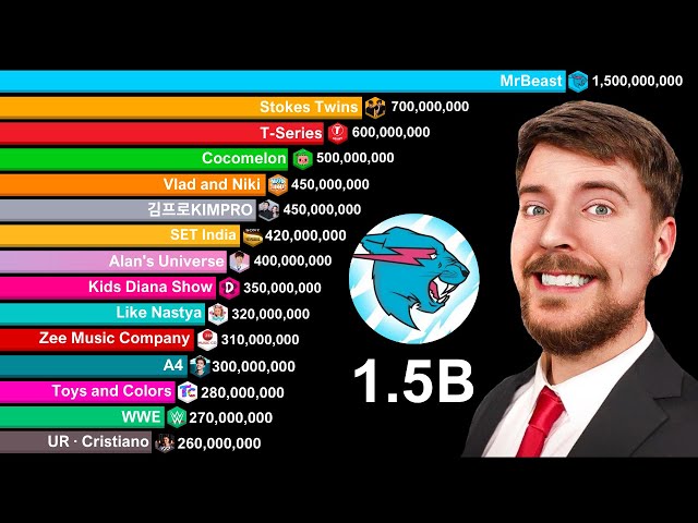 Top 20 Most Subscribed YouTube Channels 2005-2030 | MrBeast 1.5 Billion Subscriber