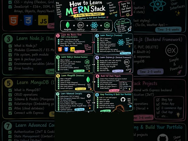 STOP Learning MERN Randomly! 🚀 Follow This Roadmap 👨‍💻