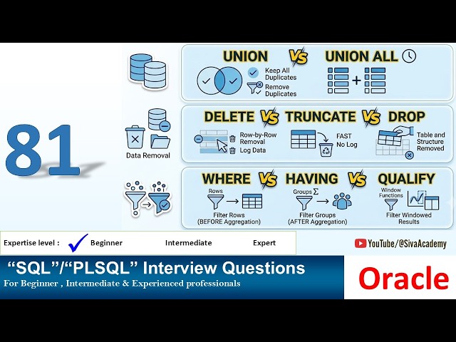 SQL Interview Question | UNION vs UNION ALL, DELETE vs TRUNCATE vs DROP, WHERE vs HAVING vs QUALIFY