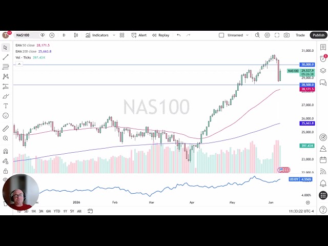 NASDAQ 100 Price Analysis: NASDAQ 100 Rallies at the Open