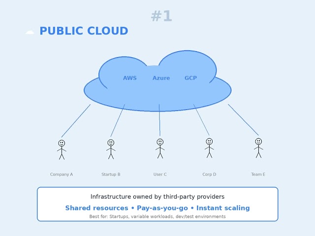 Cloud Models