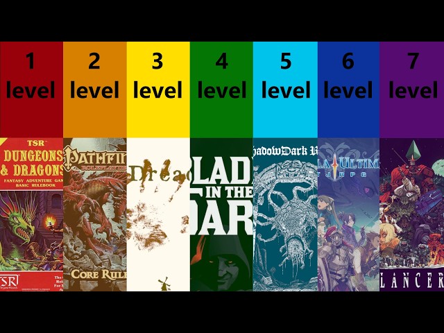 The 7 Levels of TTRPGs