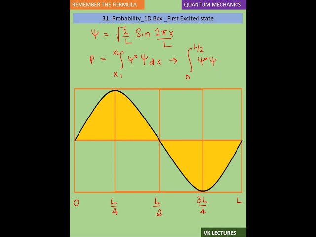 Probability 1D Box  First Excited state #csirnetphysics #iitjamphysics #setphysics #physics