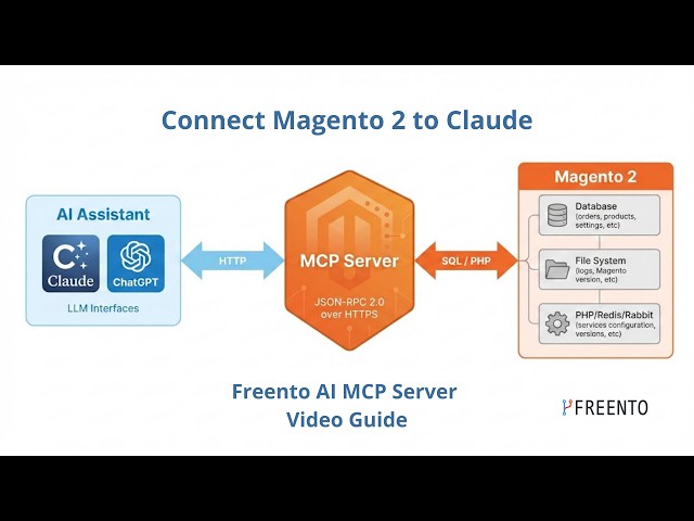Connect Magento 2 to Claude | Freento AI MCP Server Guide