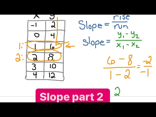 Slope from a table using formula m = y/x