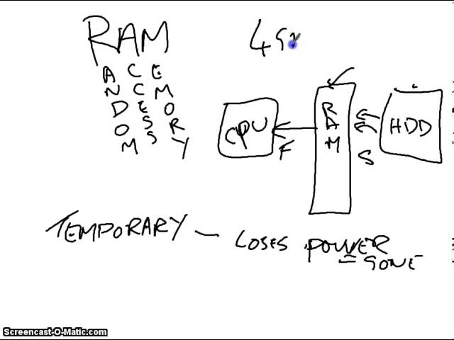Mr Gristwood talks about....Cache, Ram and Rom