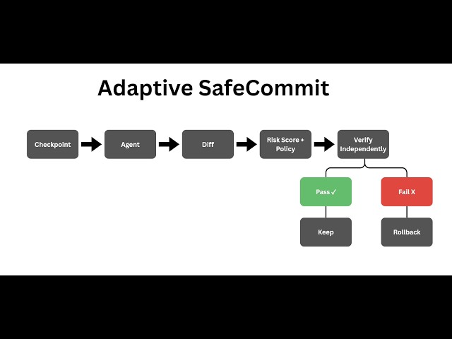 Adaptive SafeCommit - TikTok TechJam 2026